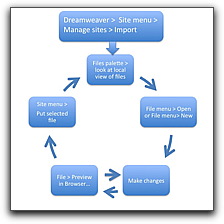 web development cycle